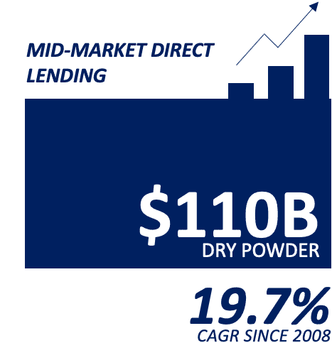 13.Mid Market Lending